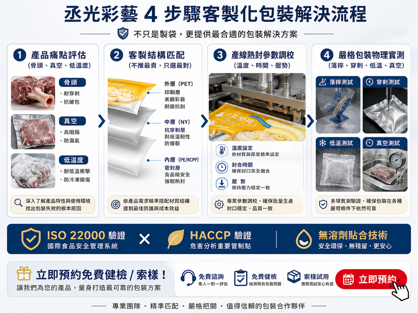 冷凍食品包裝採購評估SOP與物理測試流程圖卡